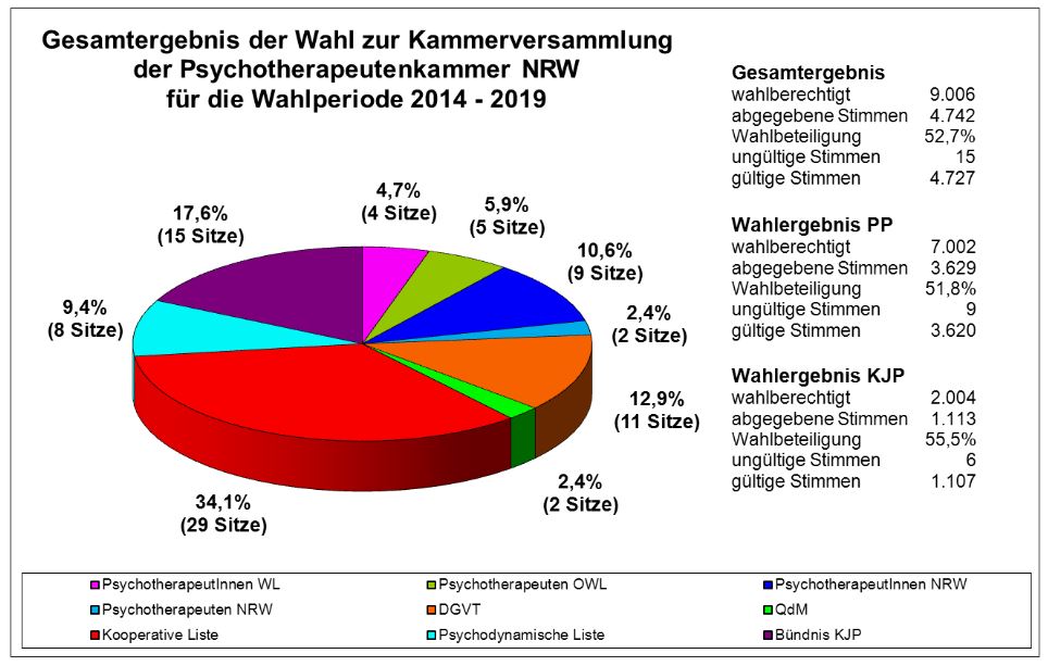 PTK-Wahl 2014