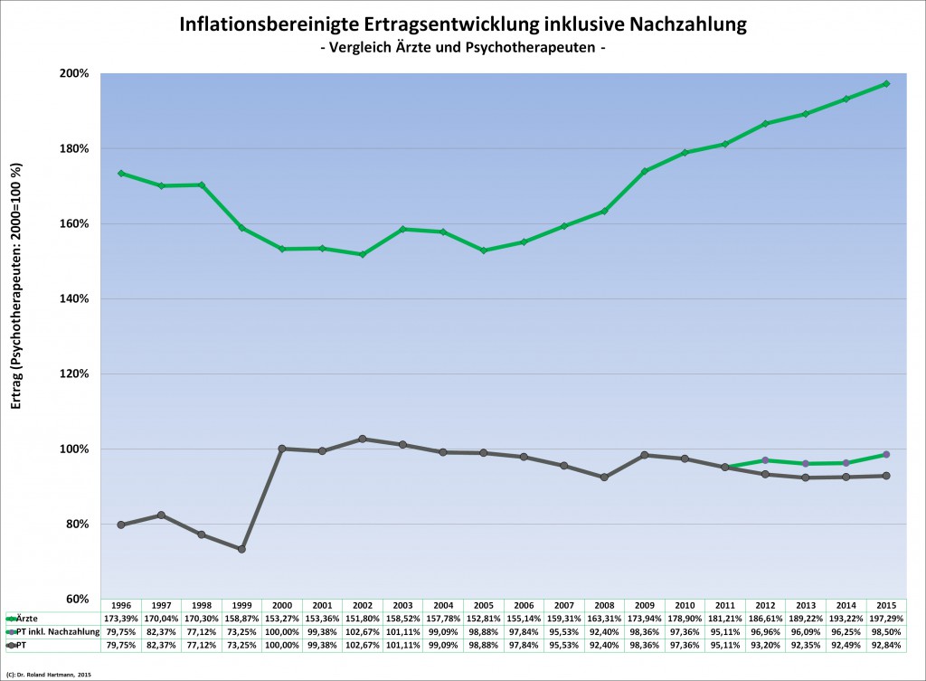 Honorarentwicklung_inklusive_Honorarerhöhung