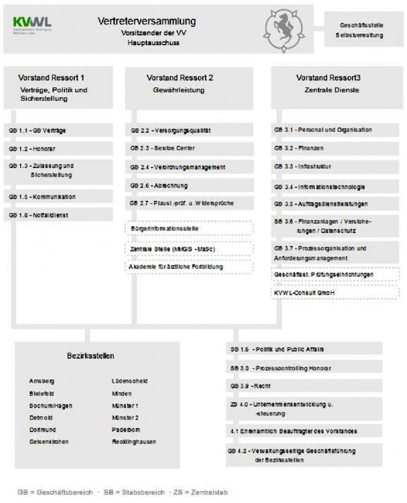 Organigramm KVWL